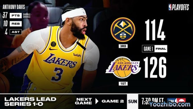 <a href=/lanqiumianfei/lakers/ target=_blank class=infotextkey>湖人</a>大胜<a href=/lanqiumianfei/nuggets/ target=_blank class=infotextkey>掘金</a>大比分1-0领先！
