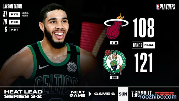 <a href=/lanqiumianfei/celtics/ target=_blank class=infotextkey>凯尔特人</a>大胜<a href=/lanqiumianfei/heat/ target=_blank class=infotextkey>热火</a>大比分追至2-3