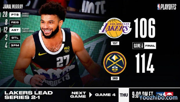 <a href=/lanqiumianfei/nuggets/ target=_blank class=infotextkey>掘金</a>力克<a href=/lanqiumianfei/lakers/ target=_blank class=infotextkey>湖人</a>大比分1-2扳回一城！